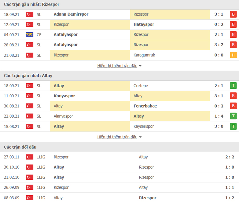 Nhận định, dự đoán Rizespor vs Altay Spor Kulubu, 21h00 ngày 21/9: Tân binh sáng giá - Ảnh 1
