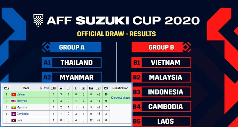 ĐT Việt Nam ở AFF Cup 2021 được xếp vào bảng đấu gần y nguyên năm 2018 - Ảnh 1