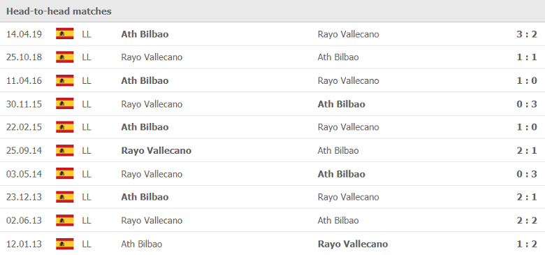 Lịch sử, thành tích đối đầu Bilbao vs Rayo Vallecano, 03h00 ngày 22/9 - Ảnh 2