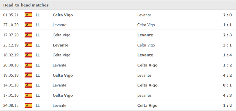 Lịch sử, thành tích đối đầu Levante vs Celta Vigo, 03h00 ngày 22/9 - Ảnh 1