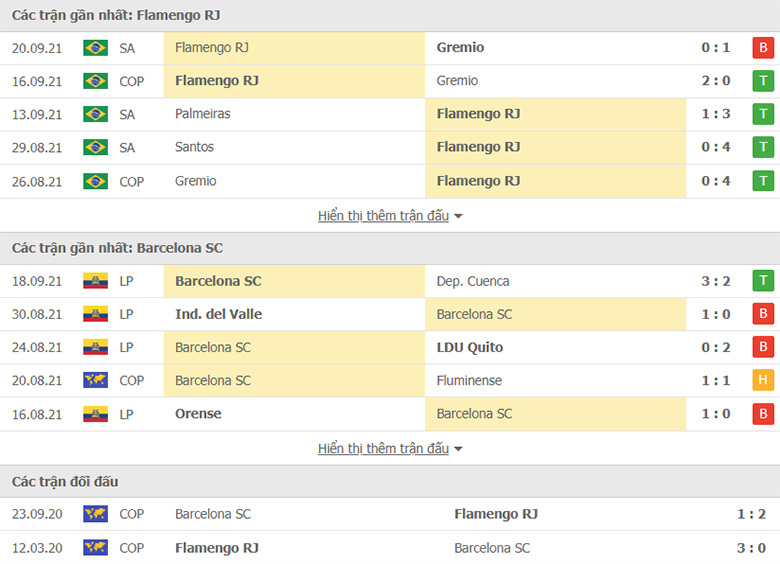Nhận định, dự đoán Flamengo vs Barcelona SC, 7h30 ngày 24/9: Sẽ có cách biệt - Ảnh 1