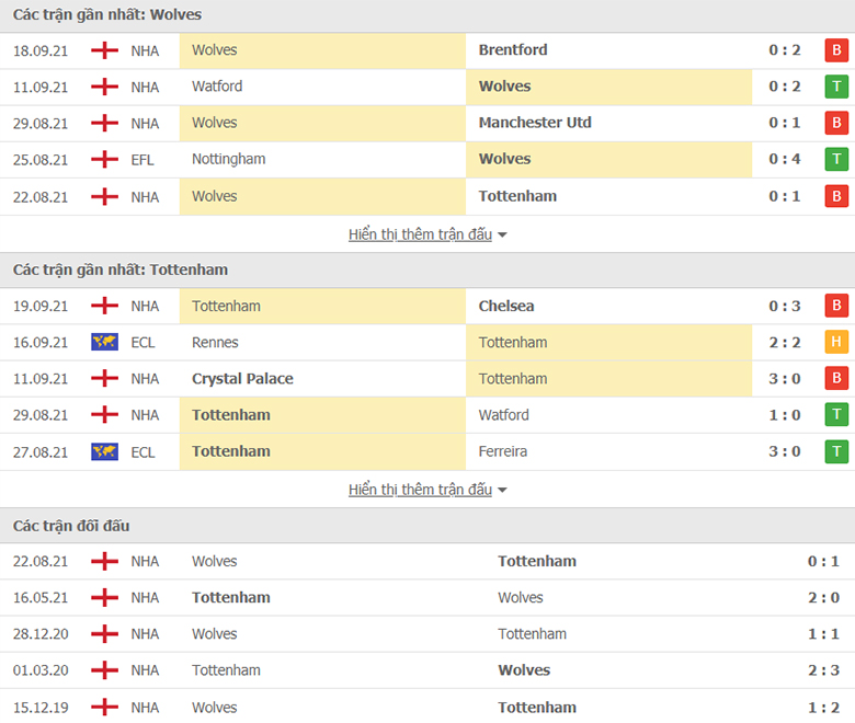 Nhận định, dự đoán Wolves vs Tottenham, 1h45 ngày 23/9: Sân nhà mất thiêng - Ảnh 1
