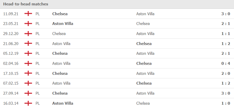 Lịch sử, thành tích đối đầu Chelsea vs Aston Villa, 01h45 ngày 23/9 - Ảnh 2