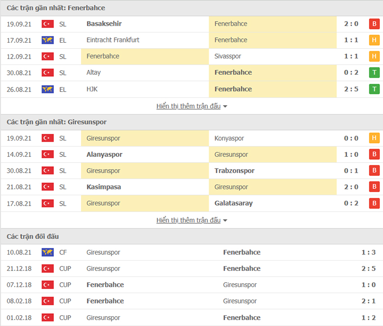 Nhận định, dự đoán Fenerbahce vs Giresunspor, 0h00 ngày 24/9: Mồi ngon khó bỏ - Ảnh 1