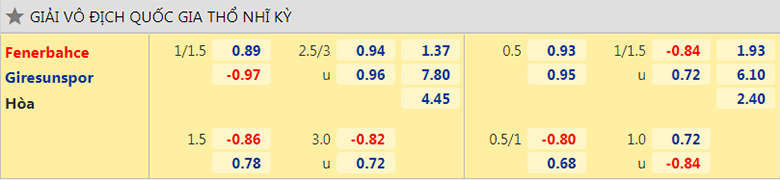 Nhận định, dự đoán Fenerbahce vs Giresunspor, 0h00 ngày 24/9: Mồi ngon khó bỏ - Ảnh 2