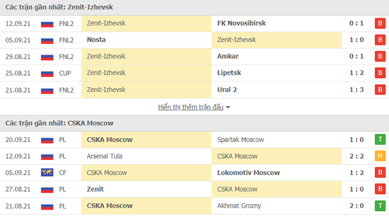 Nhận định, dự đoán Zenit Izhevsk vs CSKA Moscow, 18h00 ngày 23/9: Khó có bất ngờ - Ảnh 1
