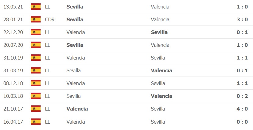 Thành tích, lịch sử đối đầu Sevilla vs Valencia, 00h30 ngày 23/9 - Ảnh 2