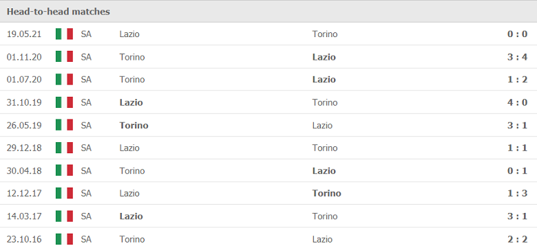 Lịch sử, thành tích đối đầu Torino vs Lazio, 23h30 ngày 23/9 - Ảnh 1