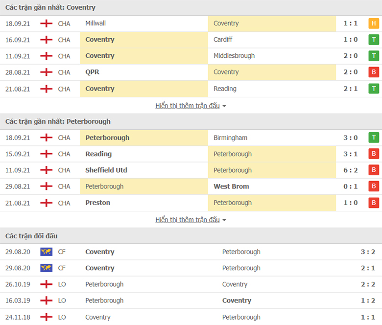 Nhận định, dự đoán Coventry vs Peterborough, 0h30 ngày 24/9: Tiếp đà thăng hoa - Ảnh 1