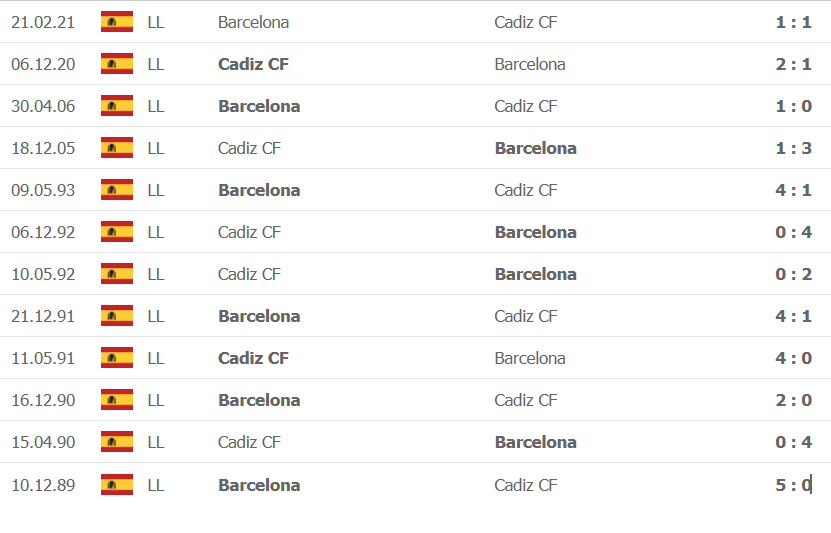 Thành tích, lịch sử đối đầu Cadiz vs Barcelona, 03h00 ngày 24/9 - Ảnh 2