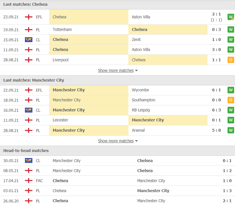 Nhận định, dự đoán Chelsea vs Man City, 18h30 ngày 25/9: Thêm một lần đau - Ảnh 2