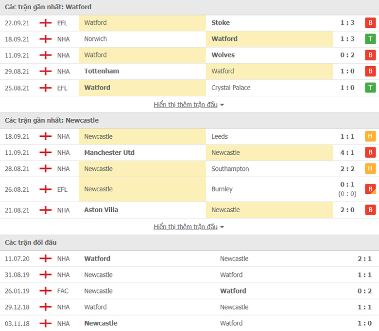 Nhận định, dự đoán Watford vs Newcastle, 21h00 ngày 26/9: Hơn ở đối đầu - Ảnh 1