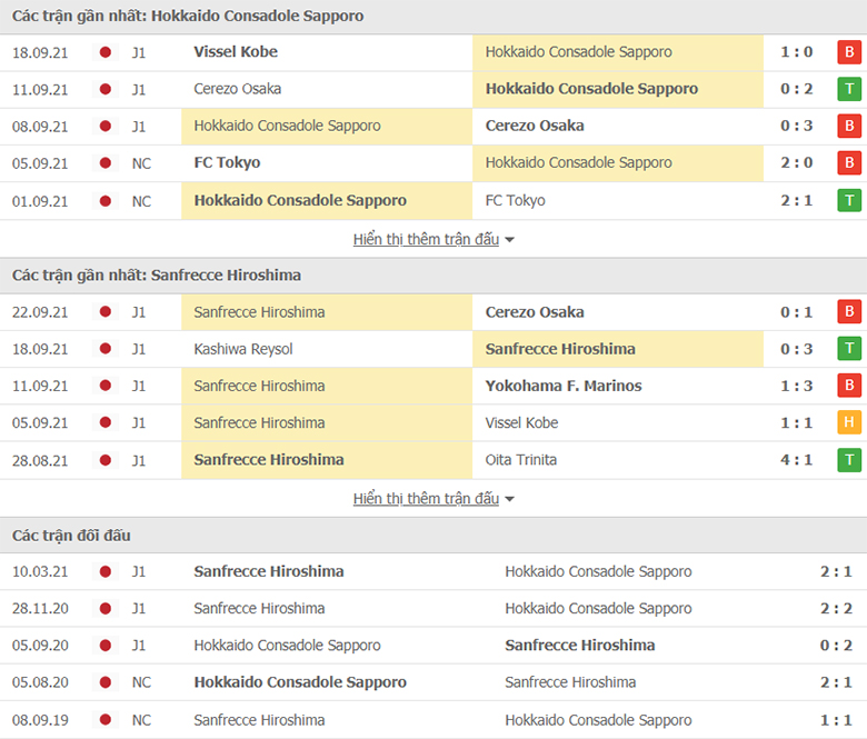 Nhận định, dự đoán Consadole Sapporo vs Sanfrecce Hiroshima, 11h00 ngày 26/9: Chưa dứt khủng hoảng - Ảnh 1