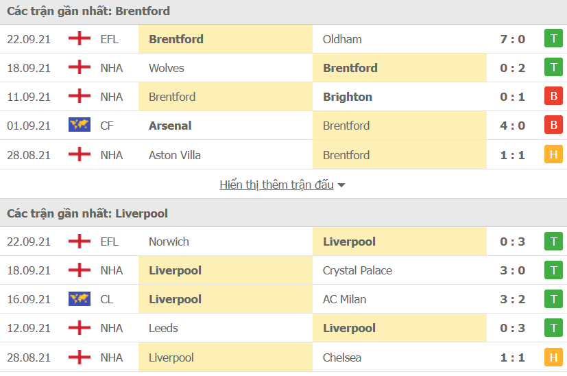 Thành tích, lịch sử đối đầu Brentford vs Liverpool, 23h30 ngày 25/9 - Ảnh 2