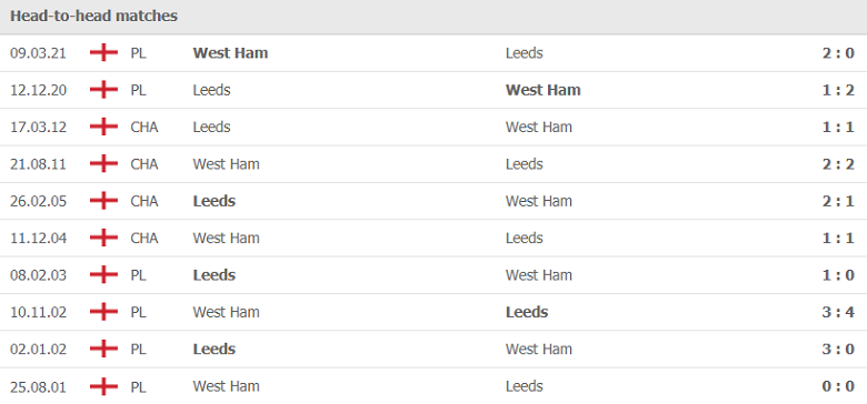 Thành tích, lịch sử đối đầu Leeds vs West Ham, 21h00 ngày 25/9 - Ảnh 1