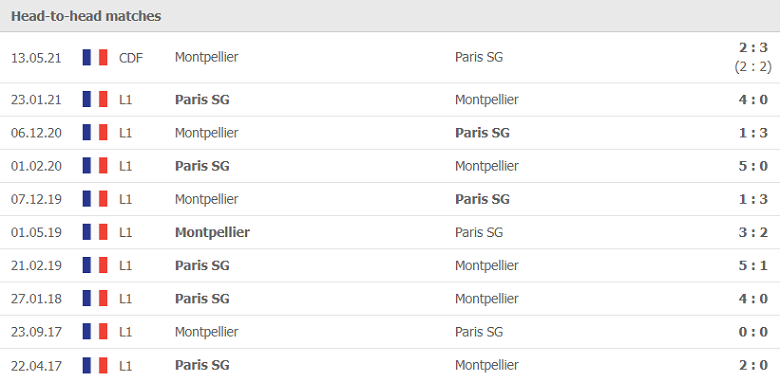 Thành tích, lịch sử đối đầu PSG vs Montpellier, 02h00 ngày 26/9 - Ảnh 2