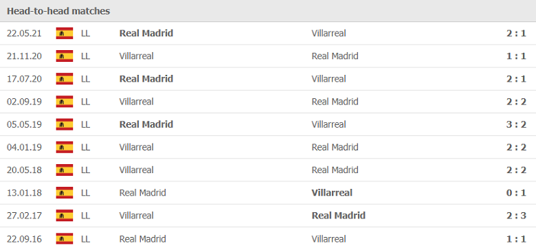 Thành tích, lịch sử đối đầu Real Madrid vs Villarreal, 02h00 ngày 26/9 - Ảnh 1