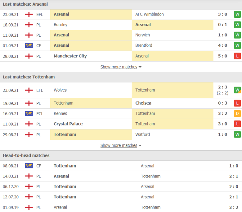 Nhận định, dự đoán Arsenal vs Tottenham, 22h30 ngày 26/9: Derby khó lường - Ảnh 2
