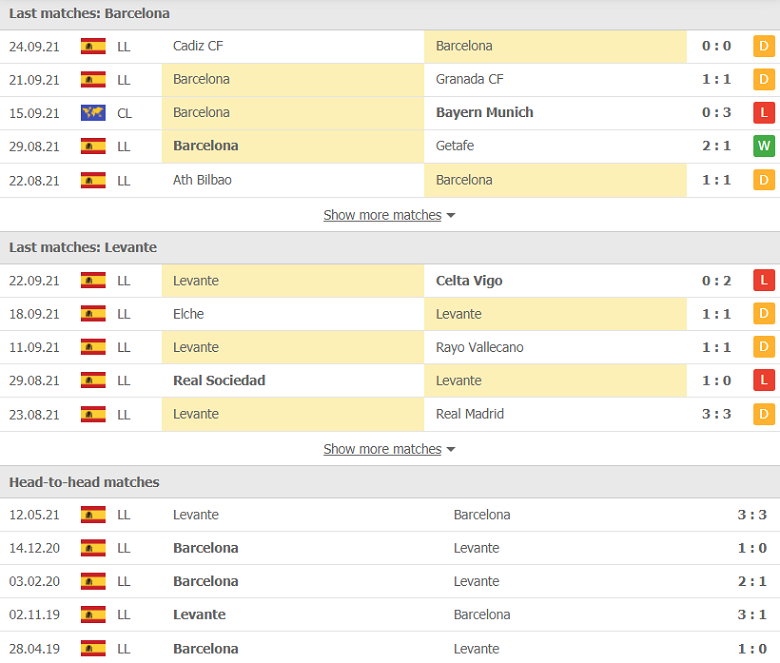 Nhận định, dự đoán Barcelona vs Levante, 21h15 ngày 26/9: Điểm đến ác mộng - Ảnh 2