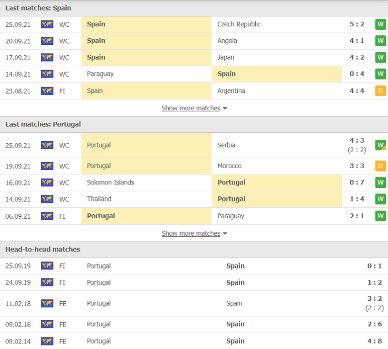 Nhận định, dự đoán Futsal Tây Ban Nha vs Bồ Đào Nha, 21h30 ngày 27/9: Tiếng nói của kẻ mạnh - Ảnh 1