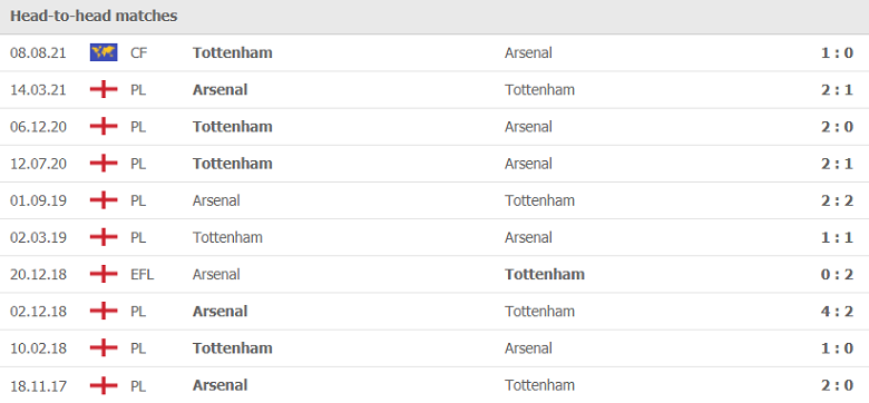 Thành tích, lịch sử đối đầu Arsenal vs Tottenham, 22h30 ngày 26/9 - Ảnh 2