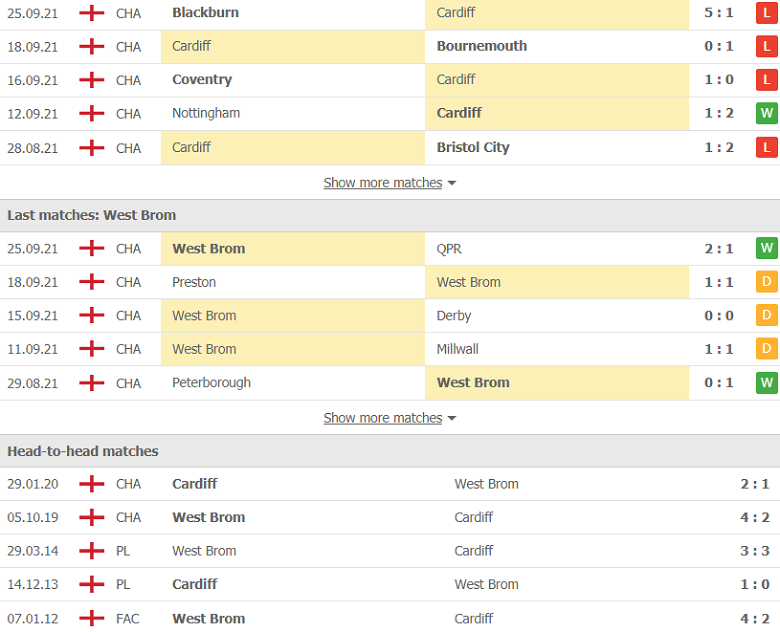 Nhận định, dự đoán Cardiff City vs West Brom, 1h45 ngày 29/9: Tưởng dễ mà khó - Ảnh 2