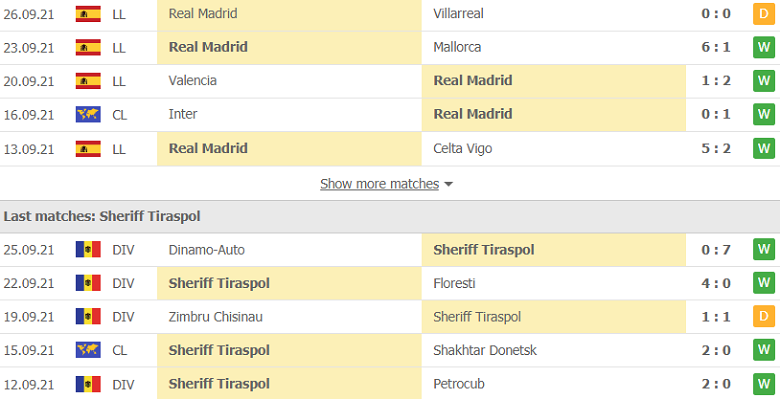 Nhận định, dự đoán Real Madrid vs Sheriff, 2h00 ngày 29/9: Đừng mong địa chấn - Ảnh 2