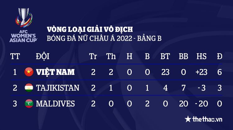 Hạ Tajikistan 7-0, ĐT nữ Việt Nam giành vé vào VCK Asian Cup 2022 - Ảnh 3