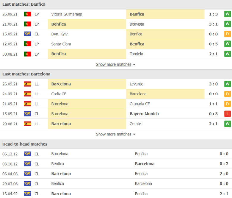 Nhận định, dự đoán Benfica vs Barcelona, 02h00 ngày 30/9: Đi dễ khó về - Ảnh 2
