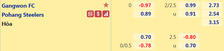 Nhận định, dự đoán Gangwon vs Pohang Steelers, 17h00 ngày 29/9: Sức bật đèn đỏ - Ảnh 3