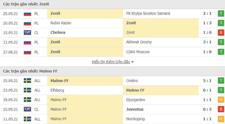 Nhận định, dự đoán Zenit vs Malmo, 23h45 ngày 29/9: Đẳng cấp lên tiếng - Ảnh 1