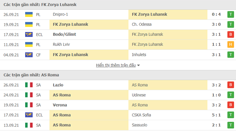 Nhận định, dự đoán Zorya vs AS Roma, 23h45 ngày 30/9: Khó có bất ngờ - Ảnh 1