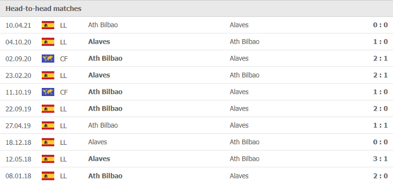 Thành tích, lịch sử đối đầu Athletic Bilbao vs Alaves, 02h00 ngày 2/10 - Ảnh 2