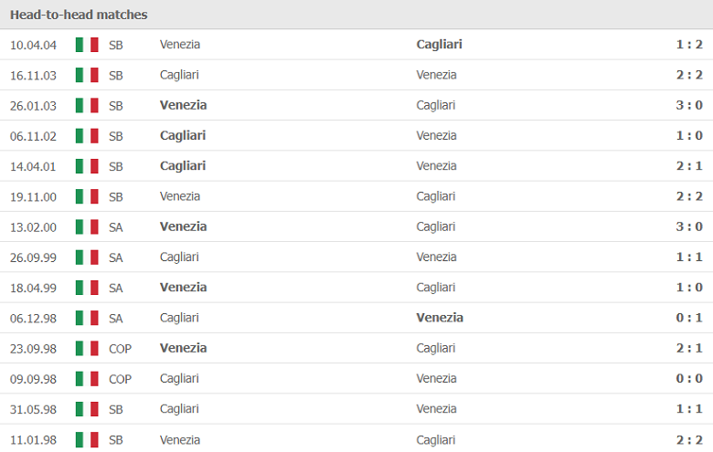 Thành tích, lịch sử đối đầu Cagliari vs Venezia, 01h45 ngày 2/10 - Ảnh 2