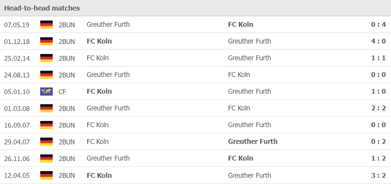 Thành tích, lịch sử đối đầu Koln vs Greuther Furth, 01h30 ngày 2/10 - Ảnh 1