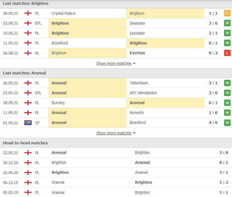 Nhận định, dự đoán Brighton vs Arsenal, 23h30 ngày 2/10: Tinh thần thăng hoa - Ảnh 2