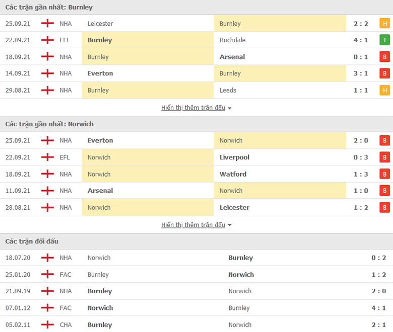 Nhận định, dự đoán Burnley vs Norwich City, 21h00 ngày 2/10: Ba điểm đầu tiên - Ảnh 1