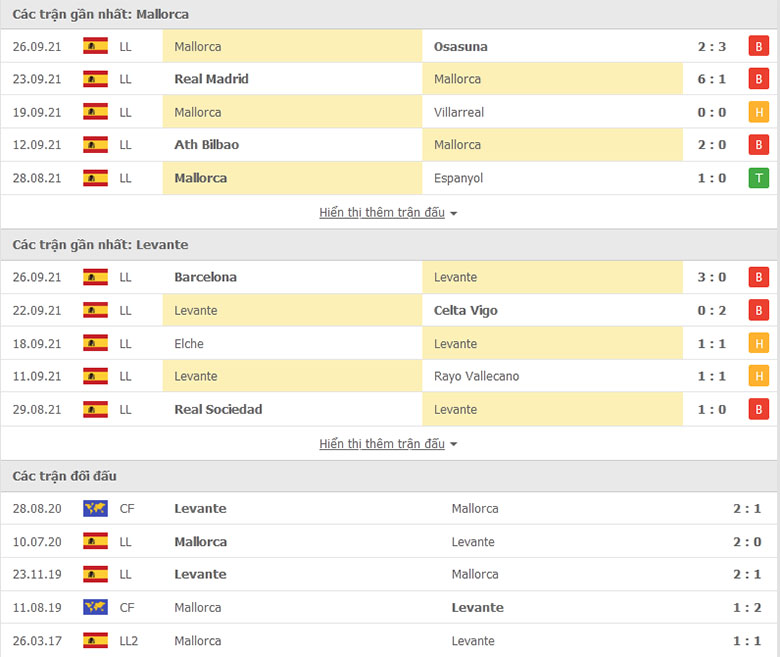 Nhận định, dự đoán Mallorca vs Levante, 21h15 ngày 2/10:  Trở lại mạch thắng - Ảnh 1