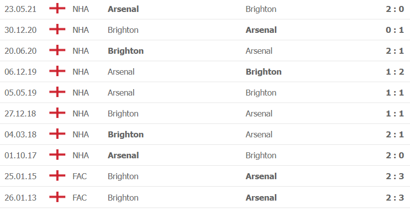 Thành tích, lịch sử đối đầu Brighton vs Arsenal, 23h30 ngày 2/10 - Ảnh 2