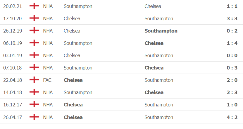 Thành tích, lịch sử đối đầu Chelsea vs Southampton, 21h00 ngày 2/10 - Ảnh 2