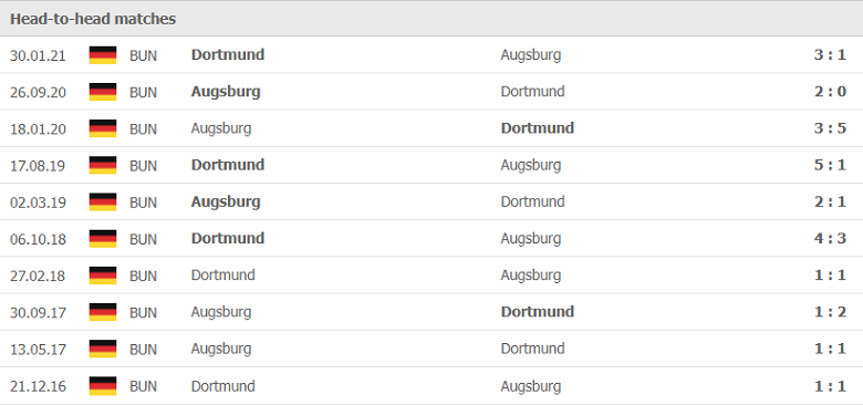 Thành tích, lịch sử đối đầu Dortmund vs Augsburg, 20h30 ngày 2/10 - Ảnh 1