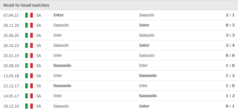 Thành tích, lịch sử đối đầu Sassuolo vs Inter Milan, 01h45 ngày 3/10 - Ảnh 1