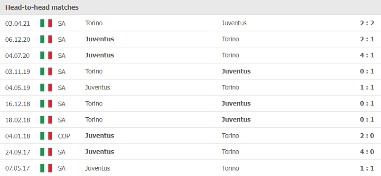 Thành tích, lịch sử đối đầu Torino vs Juventus, 23h00 ngày 2/10 - Ảnh 1