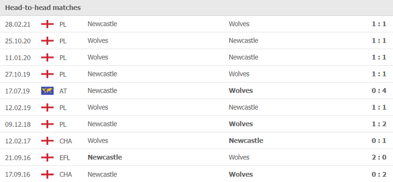 Thành tích, lịch sử đối đầu Wolves vs Newcastle, 21h00 ngày 2/10 - Ảnh 1