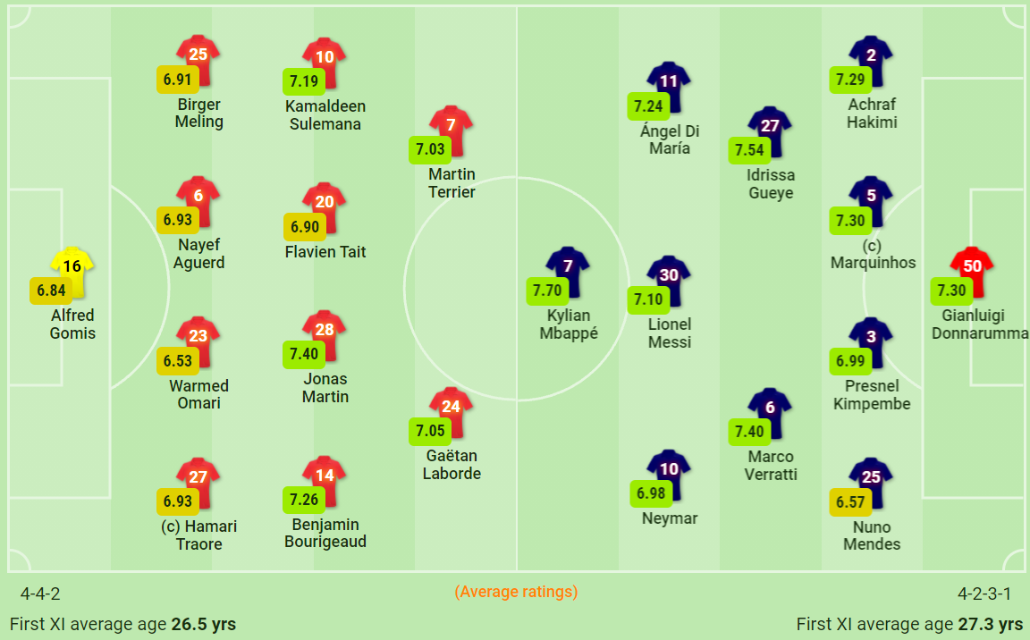 Đội hình ra sân trận Rennes vs PSG, Ligue 1, 18h00 ngày 3/10 - Ảnh 2