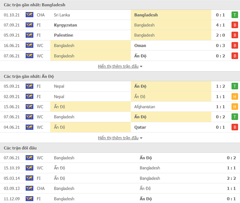 Nhận định, dự đoán Bangladesh vs Ấn Độ, 18h00 ngày 4/10:  Mạnh hơn thì thắng - Ảnh 1