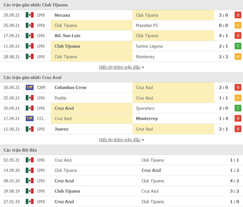 Nhận định, dự đoán Club Tijuana vs Cruz Azul, 9h06 ngày 4/10:Điểm tựa sân nhà - Ảnh 1