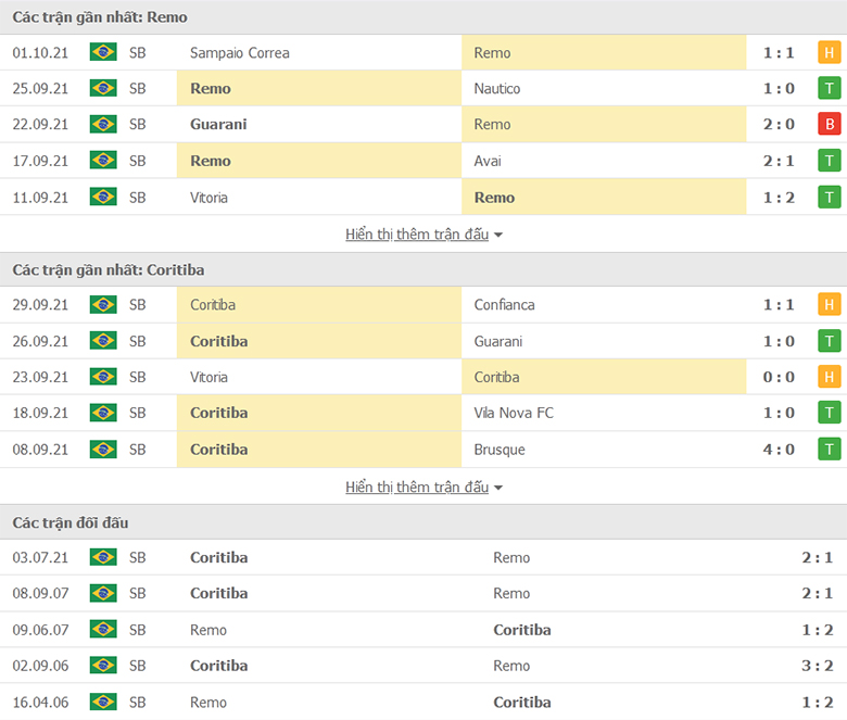 Nhận định, dự đoán Remo Belem vs Coritiba, 6h00 ngày 4/10: Củng cố ngôi đầu - Ảnh 1