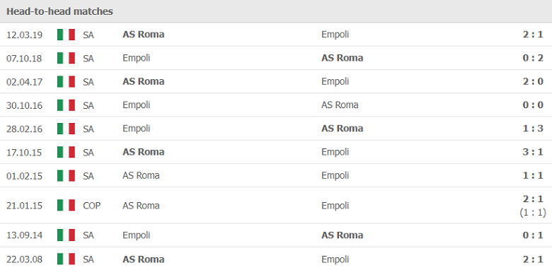 Thành tích, lịch sử đối đầu AS Roma vs Empoli, 23h00 ngày 3/10 - Ảnh 1