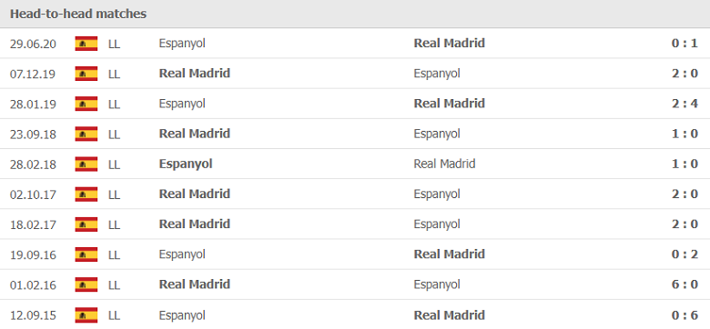 Thành tích, lịch sử đối đầu Espanyol vs Real Madrid, 21h15 ngày 3/10 - Ảnh 1